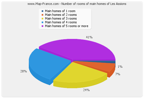 Number of rooms of main homes of Les Assions